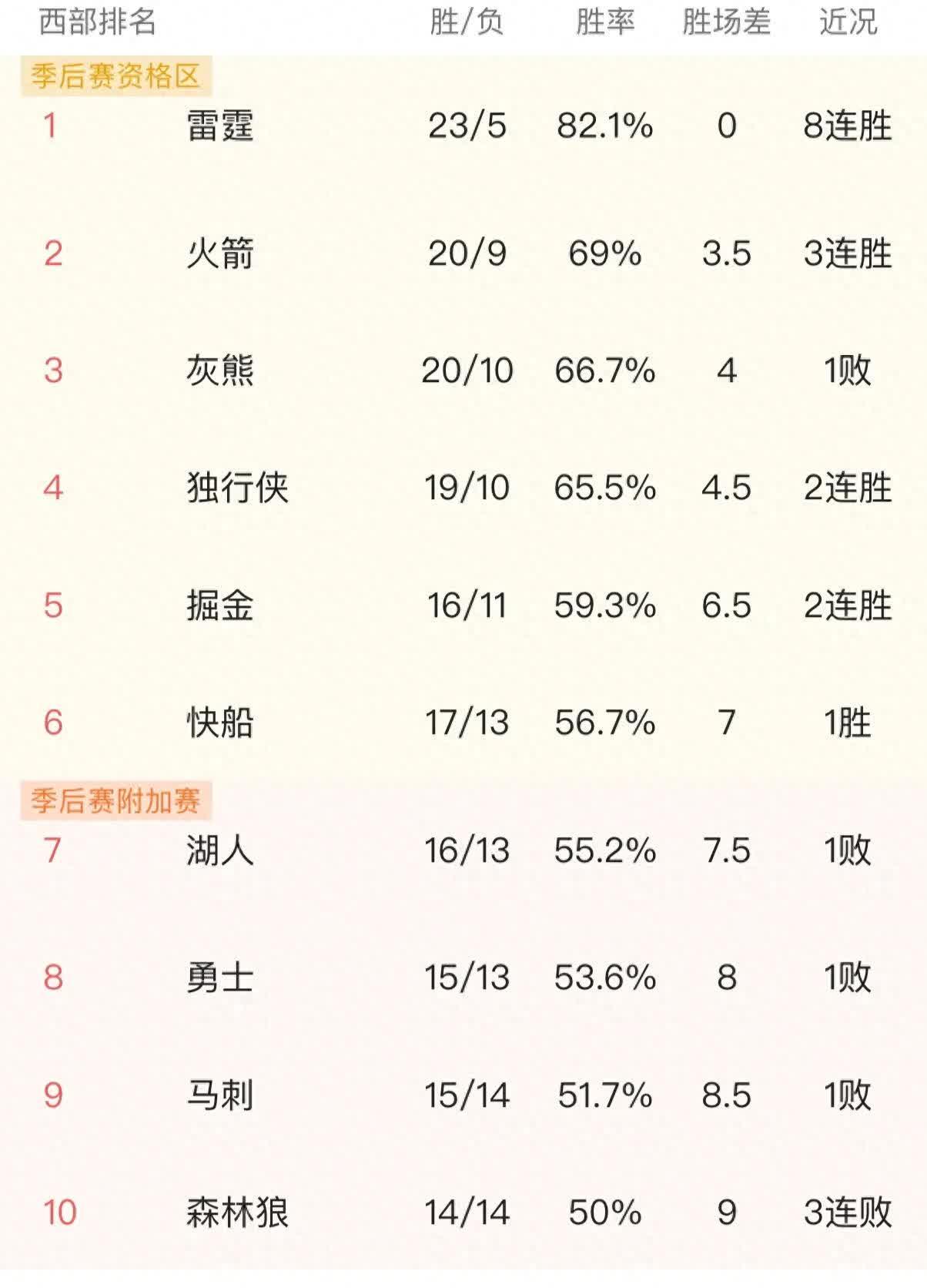 包含太阳大胜老鹰，布克砍下+得分的词条